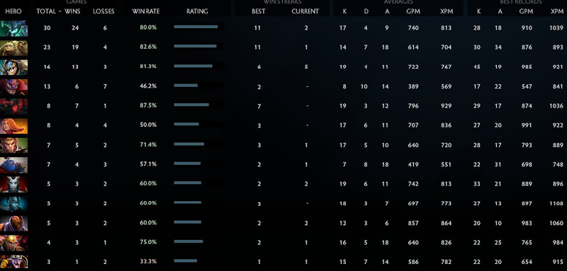 Immortal | Core: 5364 / Support : 5693 | Conduct : 10000