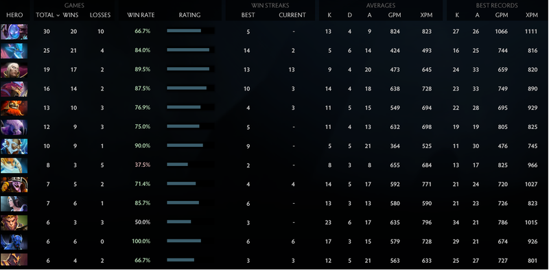 Immortal [1271] | Core: 5468 / Support : 6020 | Conduct : 10000