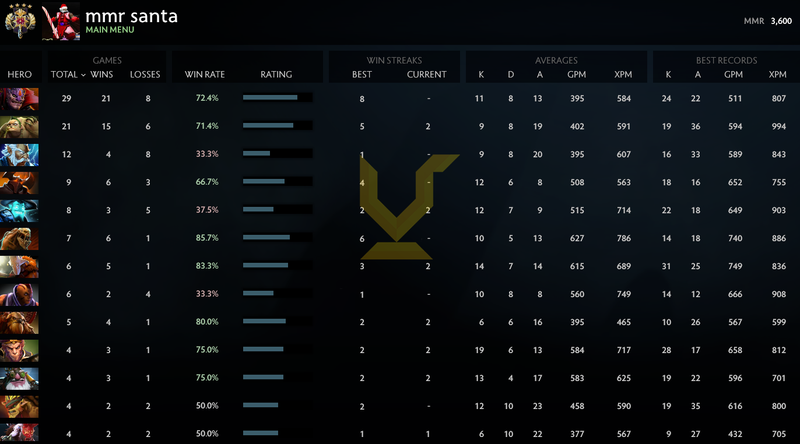 Legend IV | MMR: 3600 - Behavior: 9565