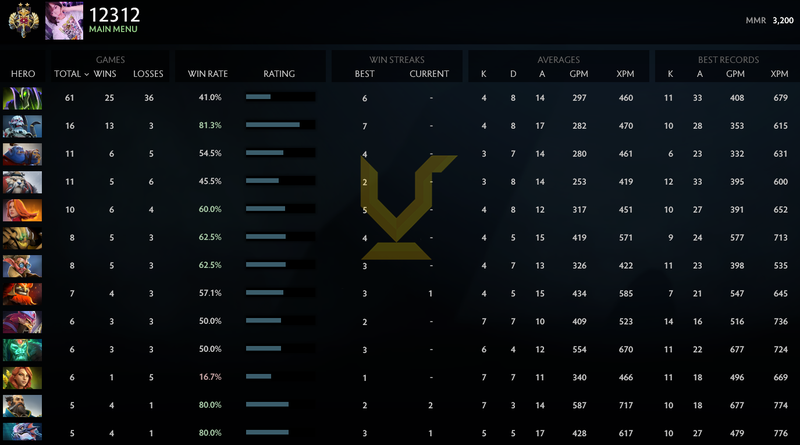 Legend II | MMR: 3200 - Behavior: 10000