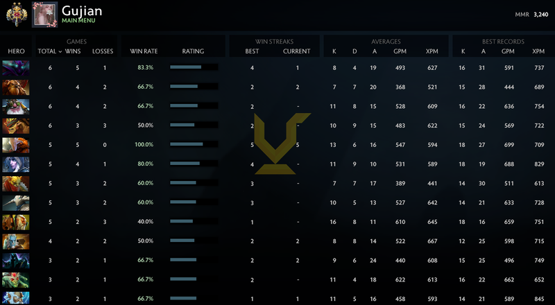 Legend II | MMR: 3240 - Behavior: 7281