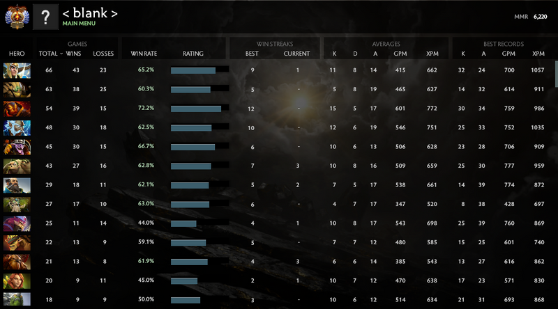 Immortal [2119] | MMR: 6220 - Behavior: 9570