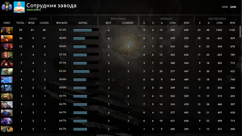 Divine III | MMR: 5050 - Behavior: 9345