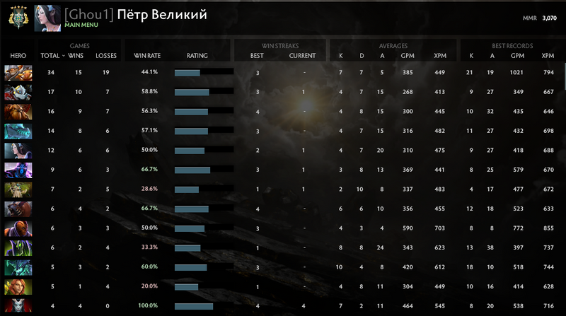 Archon V | MMR: 3070 - Behavior: 7609