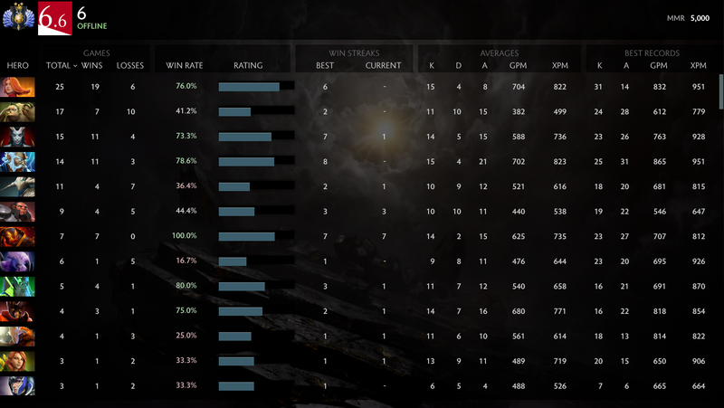 Divine II | MMR: 5000- Behavior: 9865