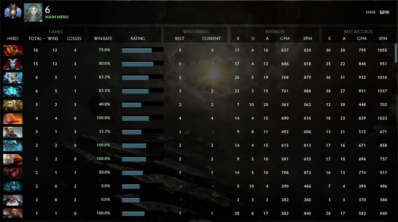 Divine II | MMR: 5010 - Behavior: 10000