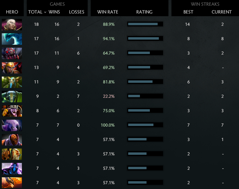 MMR: Solo 5070 | Party 3816