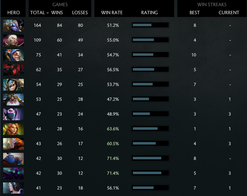 MMR: Solo 5314 | Party 4435