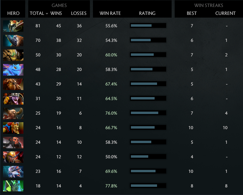 MMR: Solo 5457 | Party 5340