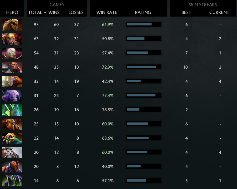 MMR: Solo 4041 | Party 3921