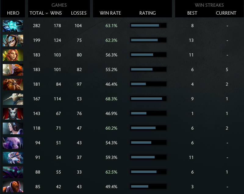 MMR: Solo 5003 | Party 5190