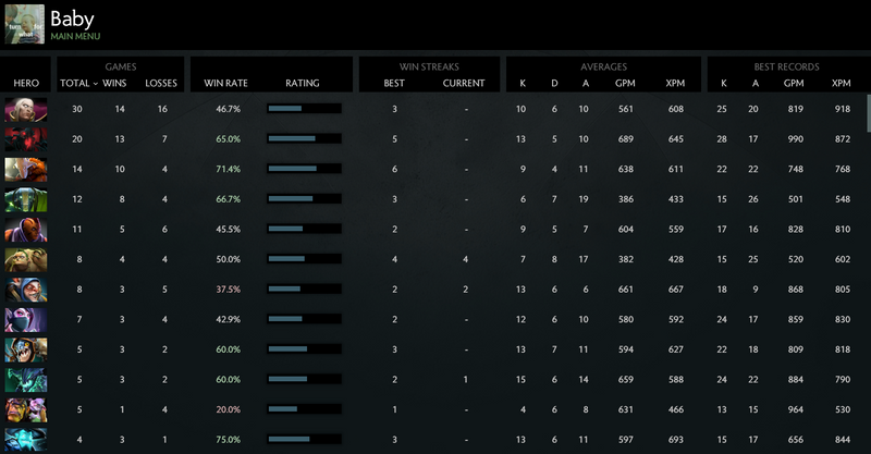 MMR: Solo 4721 | Party 4463