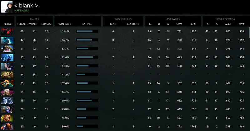 MMR: Solo 5105 | Party 3901