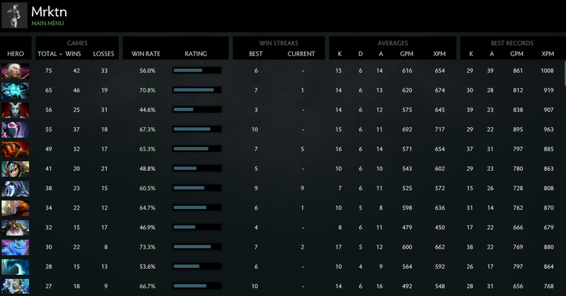 MMR: Solo 5432 | Party 4053