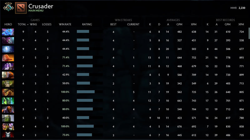 Crusader V | MMR: 2230 - Behavior: 9963